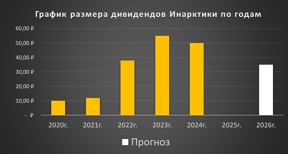 Вырастет ли цена акций «Инарктики»? Разбираем прогноз