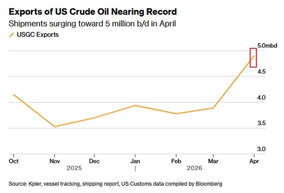 За кулисами рекорда: почему Азия скупает нефть у США