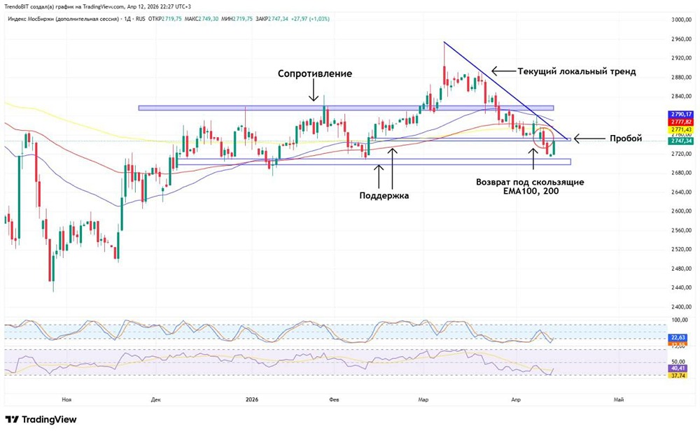 Неожиданный парадокс: нефть растёт, а индекс падает. Почему
