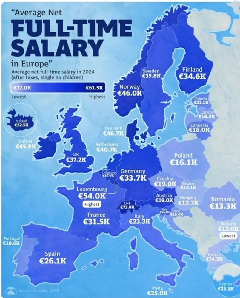 Средняя зарплата в Европе после налогов составляет около 100-150 тыс. рублей