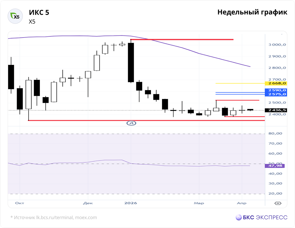 Дивиденды ИКС 5: 12 % доходности в 2026 году — когда ждать выплат?