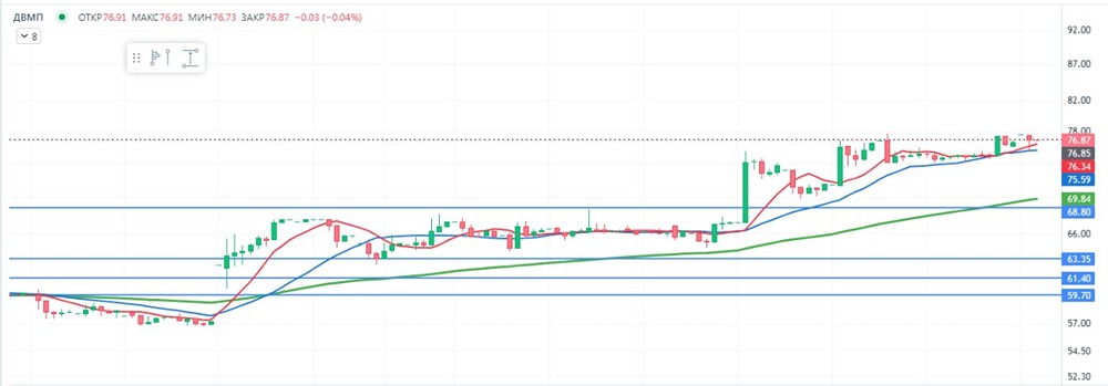 Пойдёт ли ДВМП к 80 руб.? Анализируем восходящий тренд и зону перекупленности
