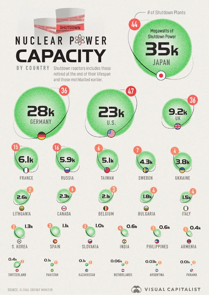 В каких странах закрыто больше всего АЭС?