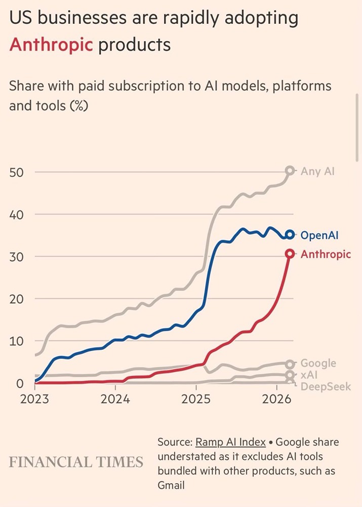 Anthropic превзошла все прогнозы и становится самым востребованным ИИ