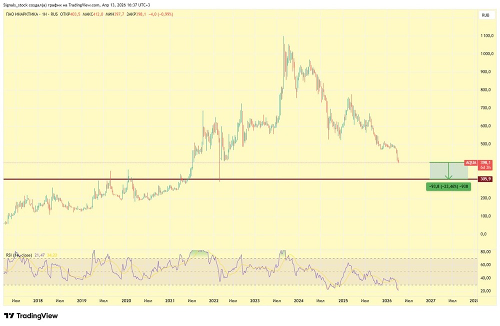 Вырастут ли акции Инарктики, если биомасса продолжит расти на 33 % в год