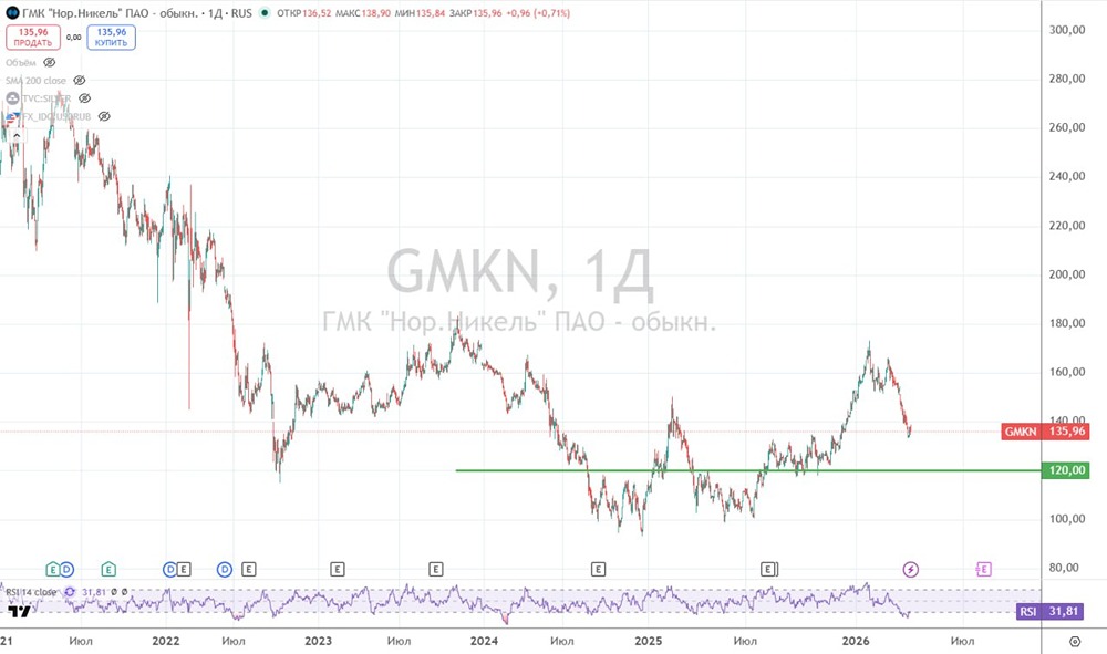 Почему падают акции «Норникеля» при отличных отчётах?