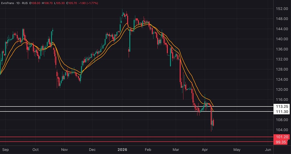Почему акции Евротранс обновляют минимумы — и есть ли разворот