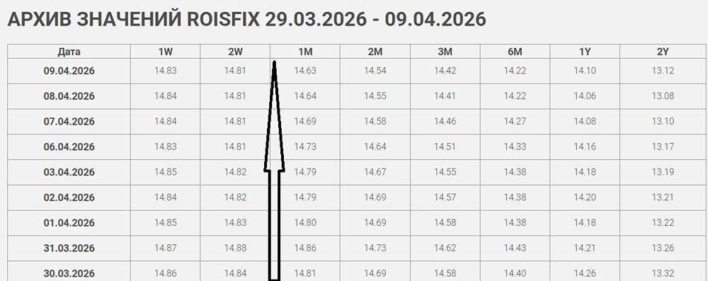 Снижение КС ЦБ на 0,5 %: почему рынок уже продаёт длинные ОФЗ