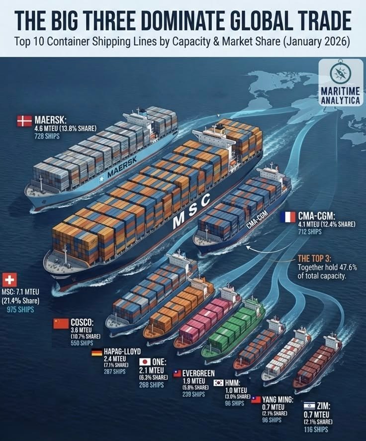 Большая тройка доминирует в мировой торговле