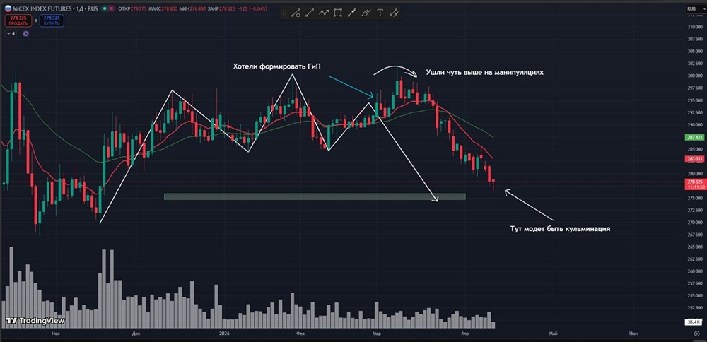 Кульминация по индексу ММВБ: разворот уже начался?