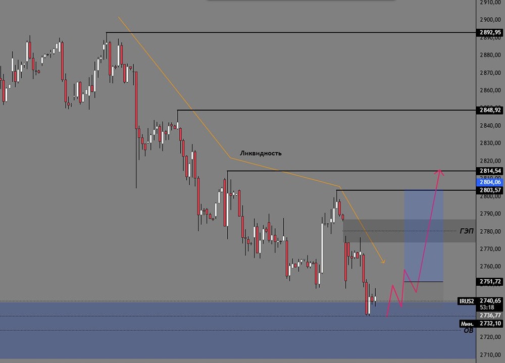 Стоит ли входить в лонг у поддержки 2710 пунктов по индексу? Разбираем сигналы