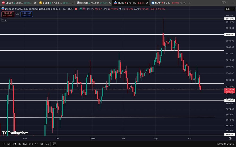 Когда закончится нисходящий тренд? Разбор ситуации на рынке
