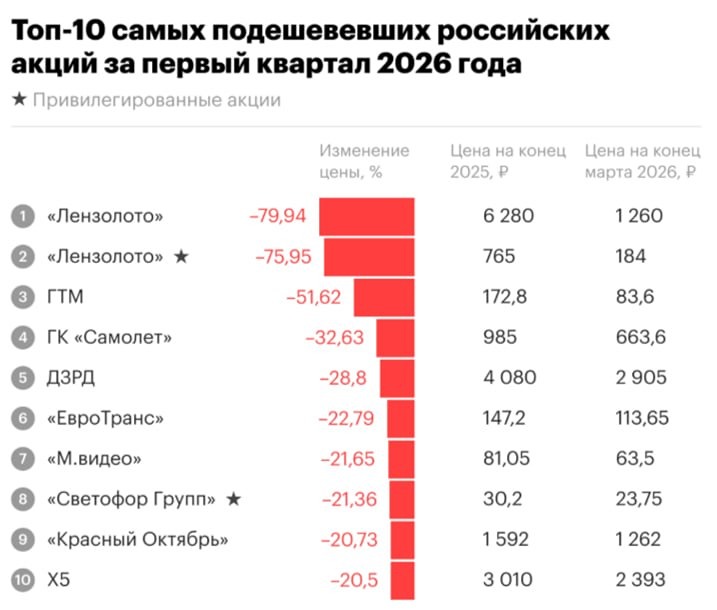 Топ‑10 худших акций России за I квартал 2026 года: потери до 80%