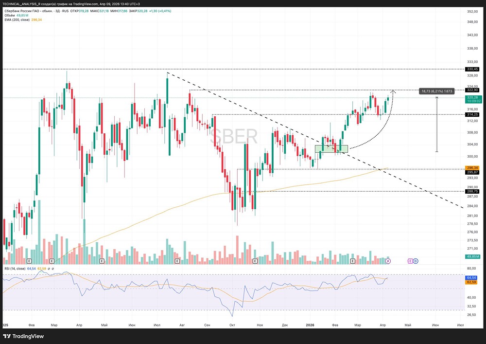 Будет ли рост акций Сбера после теста зоны 322–330 руб.? Анализируем сигналы