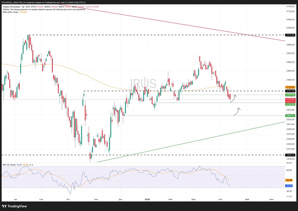 Что ждёт Индекс Мосбиржи: отскок от 2700 или падение до 2650