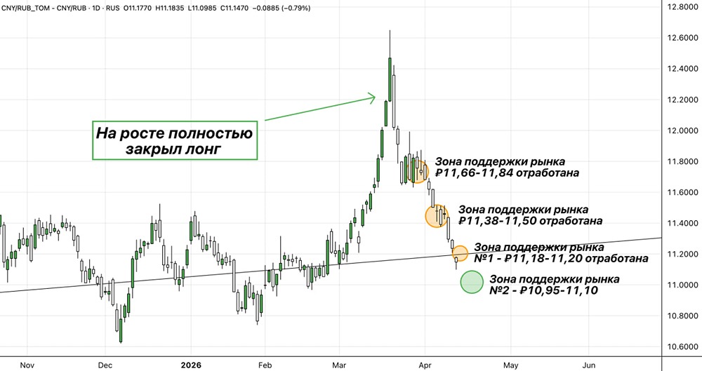 Пора ли открывать лонг по юаню — или ждать дальнейшего падения