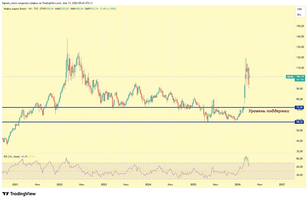 Дойдёт ли цена на нефть до $200 за баррель