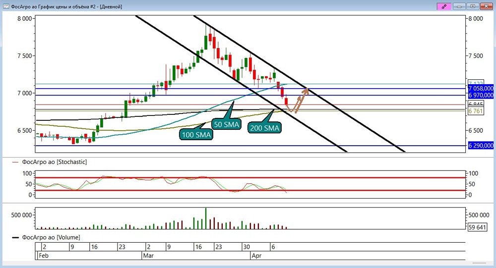 Где ставить стоп по «ФосАгро», если входить в лонг сейчас