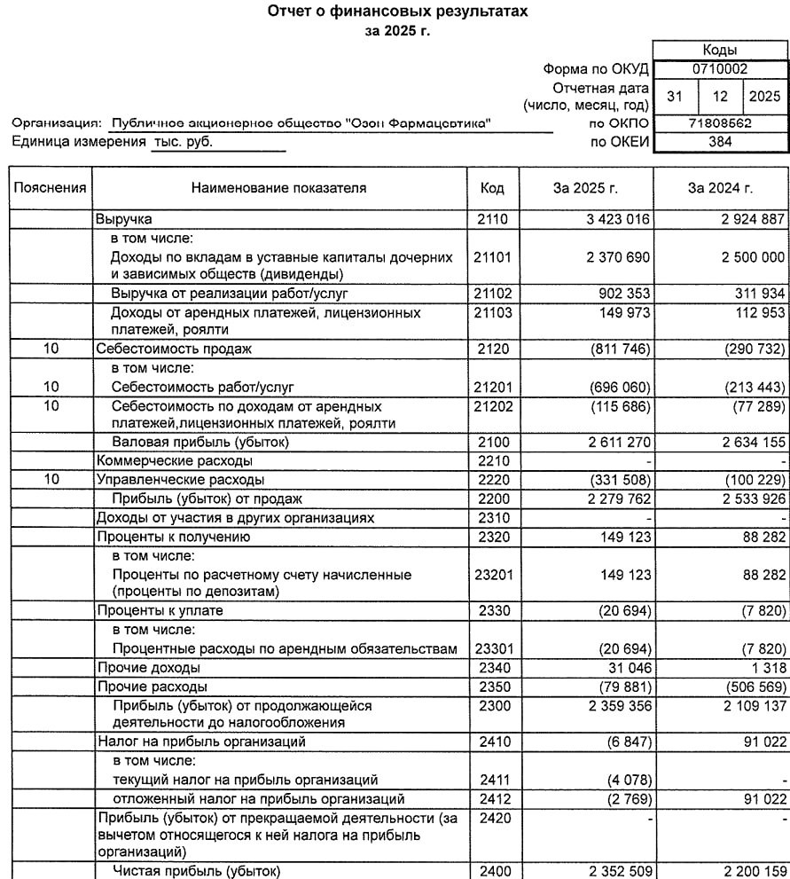 Озон Фармацевтика РСБУ за 2025 год