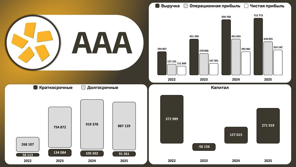 ПАО «Полюс»: чистая прибыль +7,2 %, капитал +114 % за 2025 год
