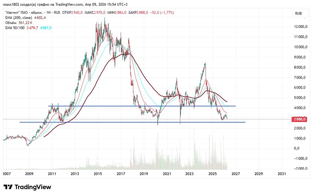 Стоит ли покупать акции Магнит на уровне 2600 руб. — разбор графика и перспектив