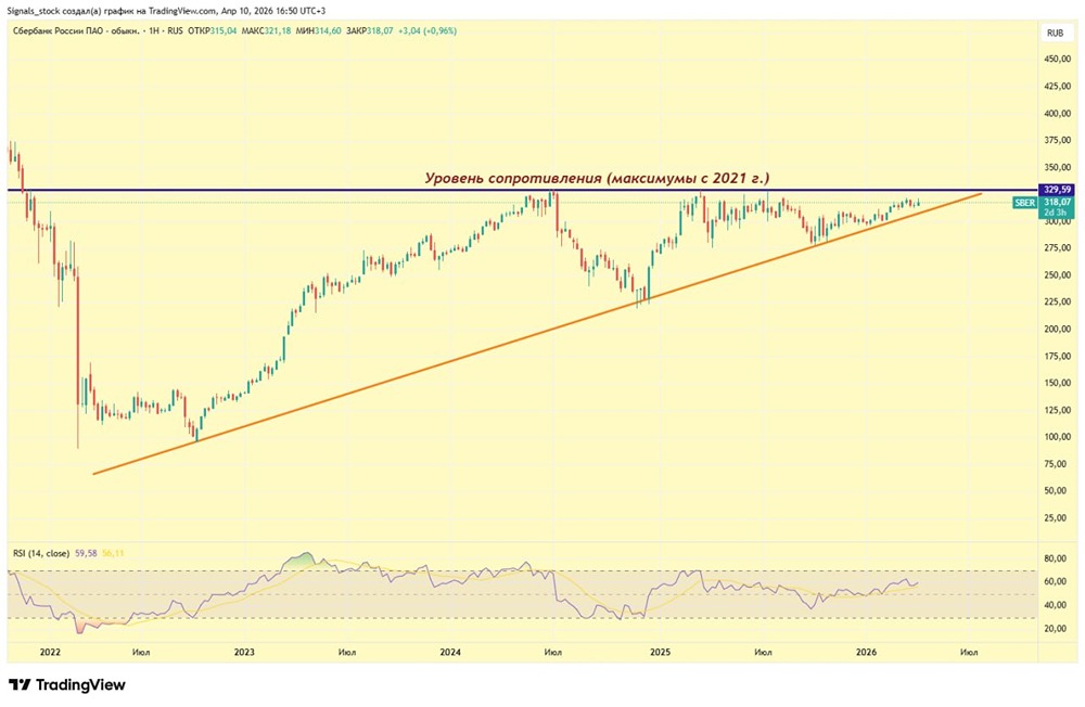 Стоит ли покупать Сбер сейчас? Разбираем отчёт и технический анализ.