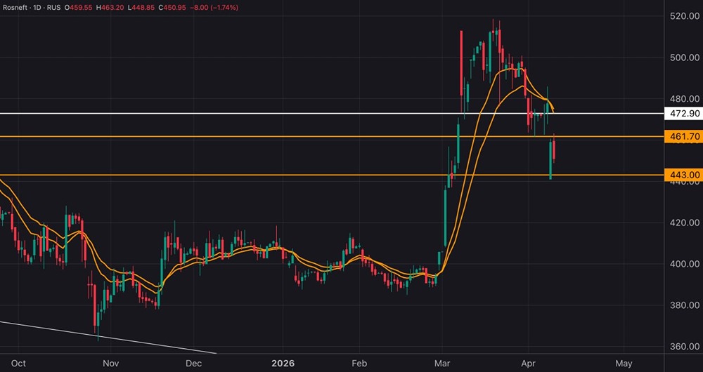 Нефть волатильна, риски растут: акции «Роснефти» снижаются