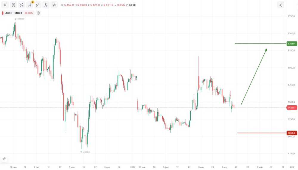 Выгодно ли инвестировать в акции «Лукойл»? Разбираем идею long на 1 месяц