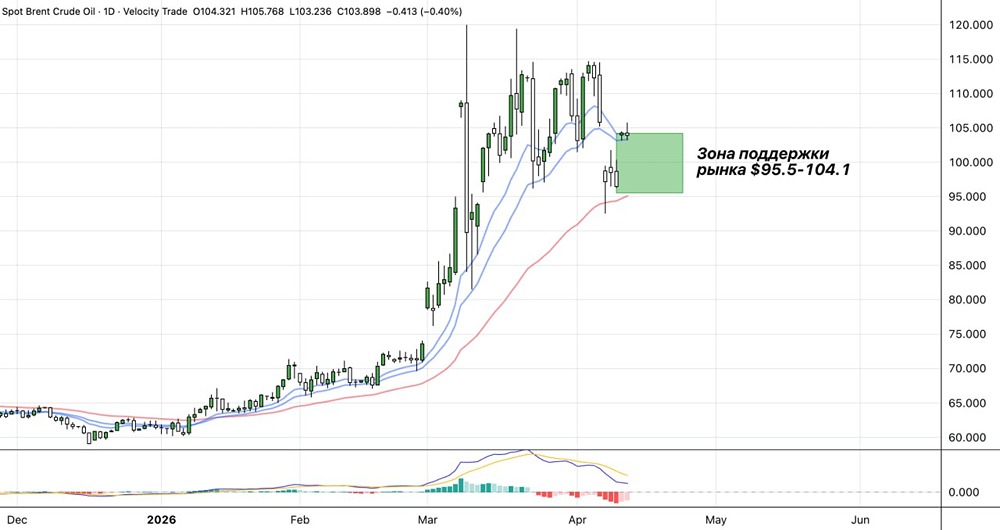 Продолжится ли рост нефти после открытия гэпом на $103,8