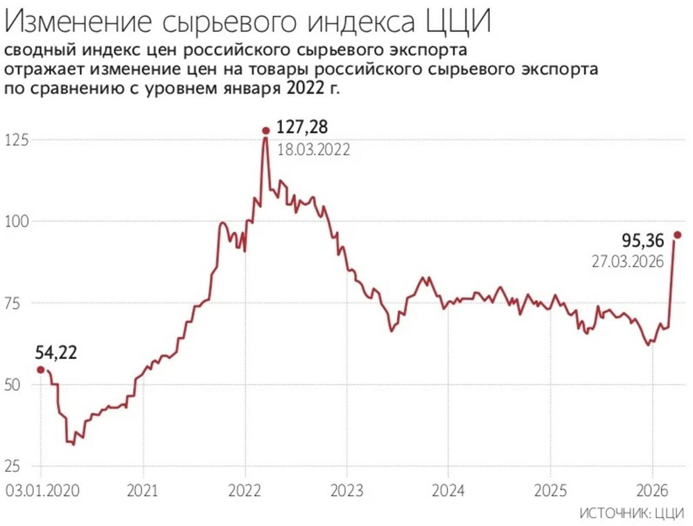 Сырьевой индекс ЦЦИ в марте вырос на 4,1%