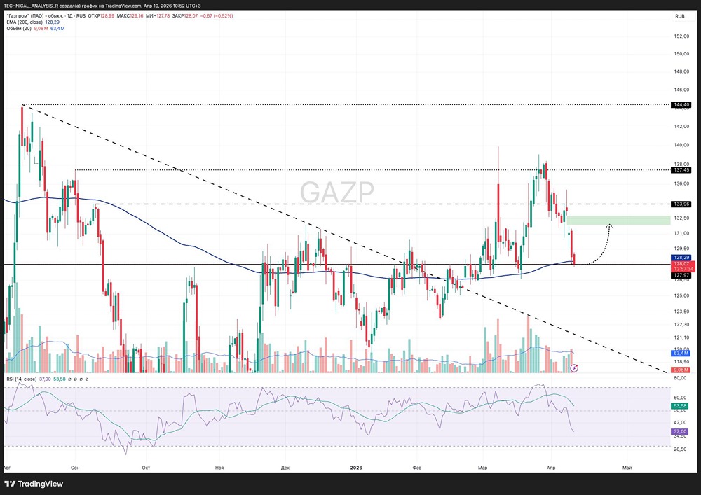 Что будет с акциями Газпромом, если уровень 127 рублей не устоит