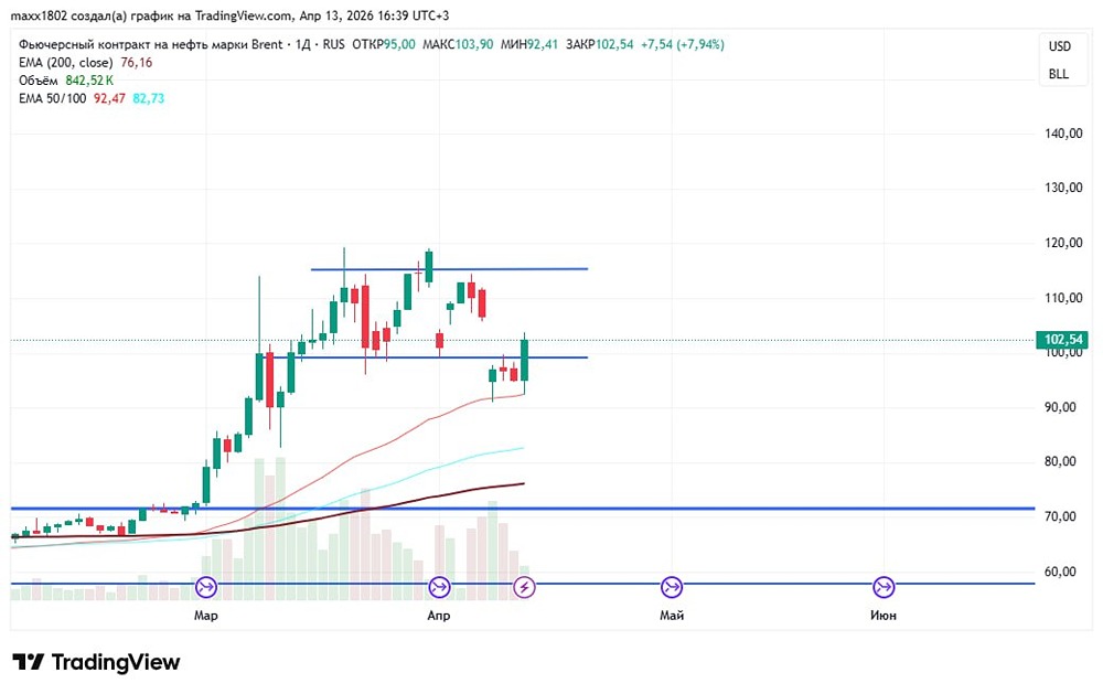 Что будет с нефтью после заявления Трампа о блокаде пролива