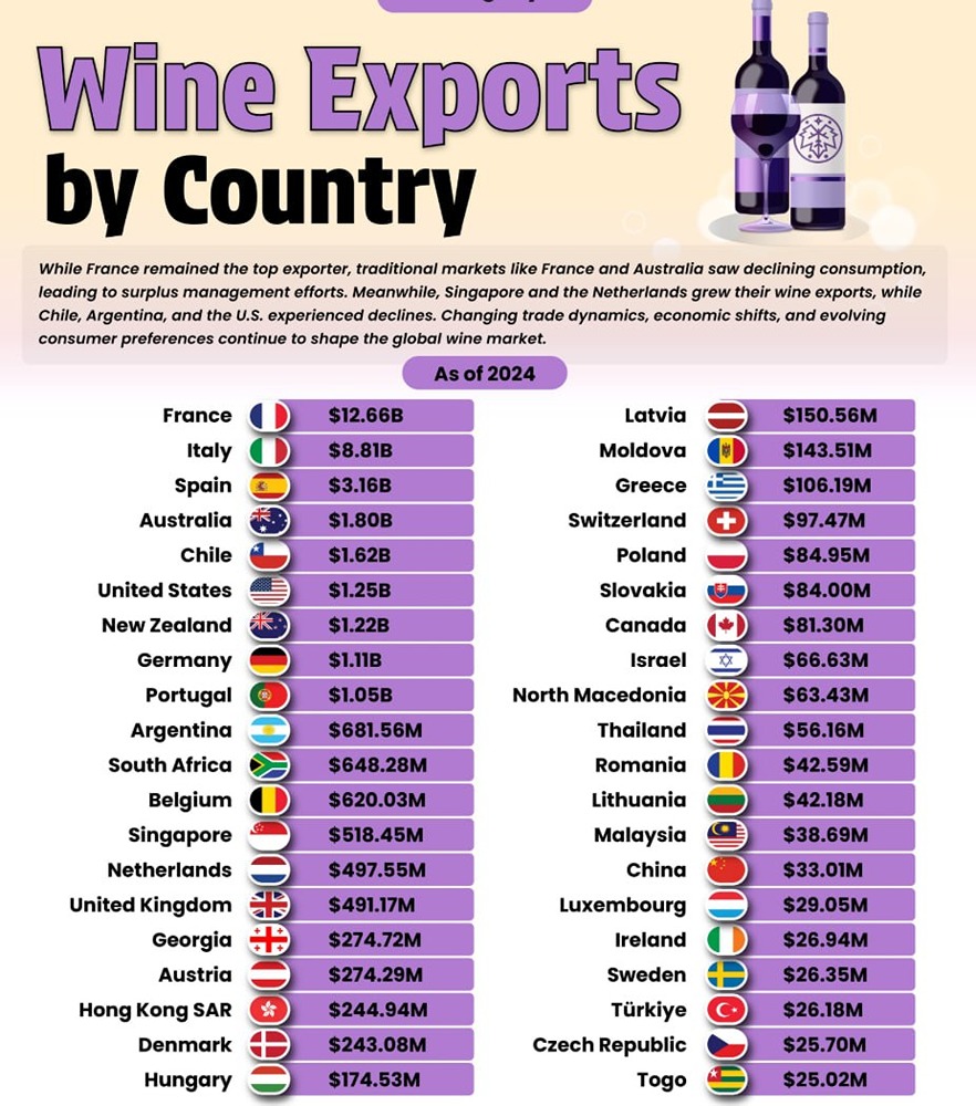 Франция — мировой лидер по экспорту вина с доходом более 11 млрд евро
