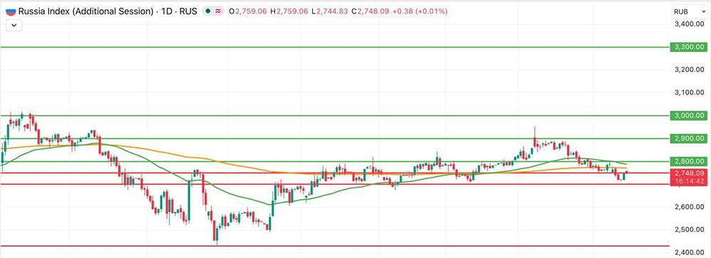 Что будет с рынком после роста нефти на 10 %