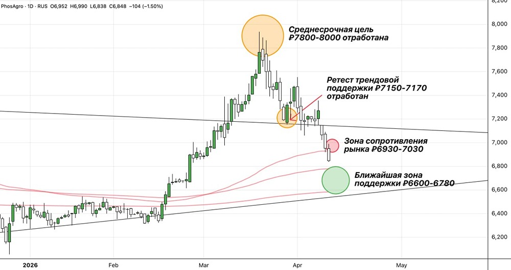 Когда ждать разворота по акциям ФосАгро?
