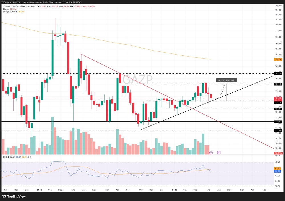 Что будет с акциями «Газпрома», если рынок пробьёт уровень 128 рублей