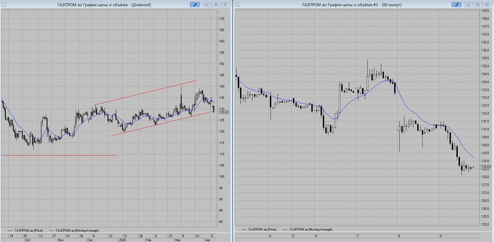 Снижение к 125 рублям: ждёт ли Газпром падение в пятницу?