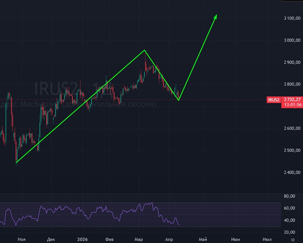 Завершается ли коррекция индекса Мосбиржи? Ждём роста до 3100