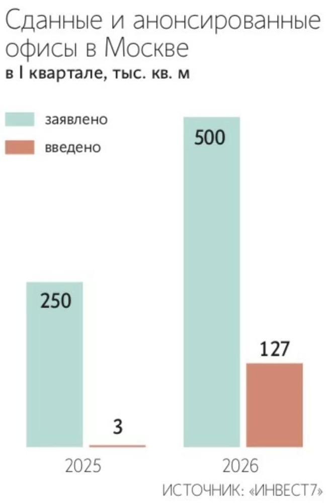 Девелоперы Москвы в I кв. ввели в эксплуатацию лишь 15–25% офисов