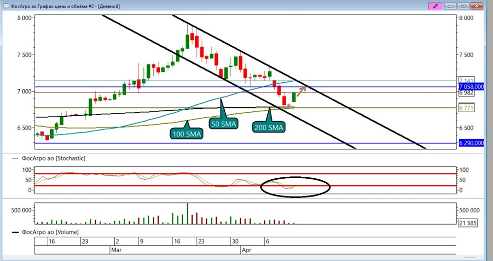 Стоит ли брать вторую цель по акциям ФосАгро? Разбираем сигналы