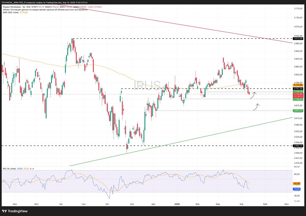 Закрытие гэпов — что будет с индексом МосБиржи дальше