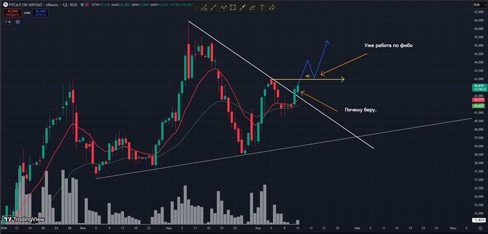 Сработает ли лонг по Русалу после пробоя трендовой линии?