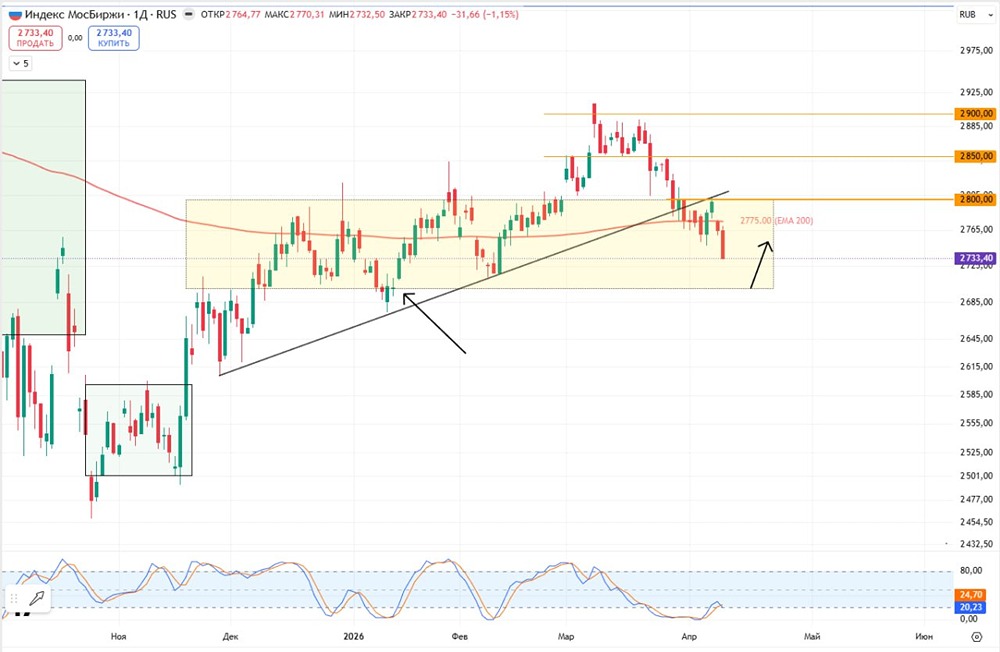 Индекс МосБиржи падает: где искать точки входа