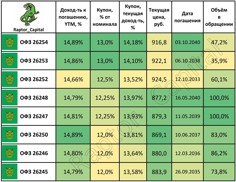 ОФЗ: можно ли получить 20 % за год? Разбираем доходность