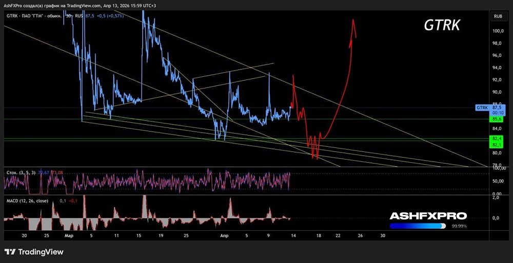 Основная цель в акциях Глобалтрак ниже текущих уровней перед началом роста