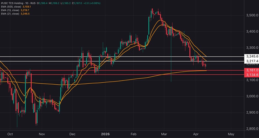 Акции Т‑Технологии выше EMA500: тренд восходящий