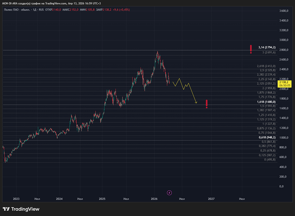 Почему акции «Полюса» упали после объявления дивидендов