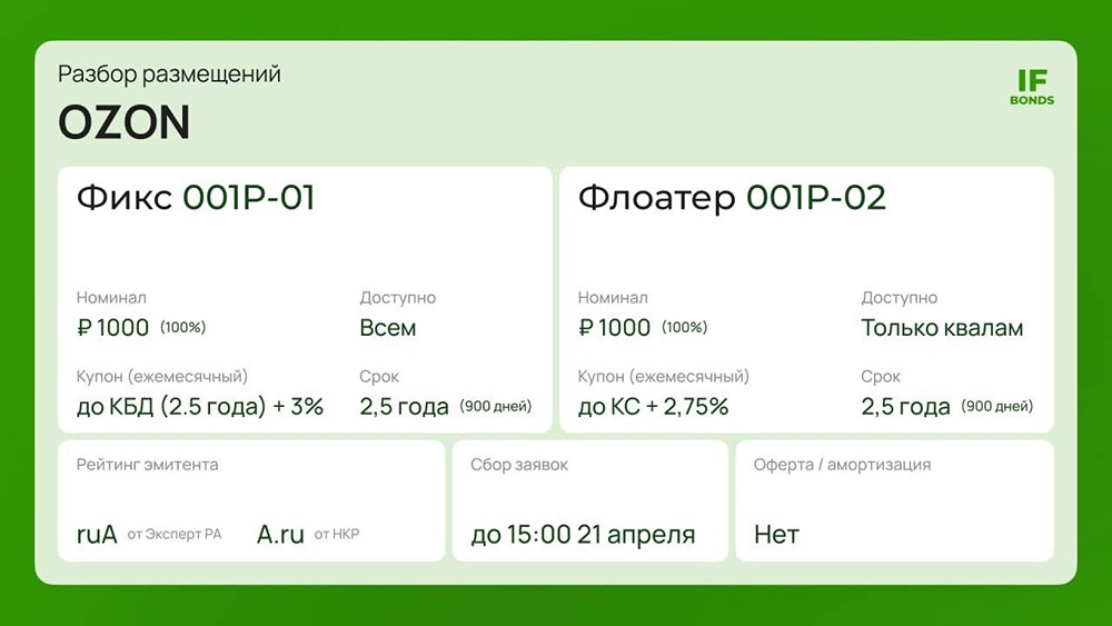 Стоит ли вкладываться в облигации Ozon? Фикс — 16,8 % годовых
