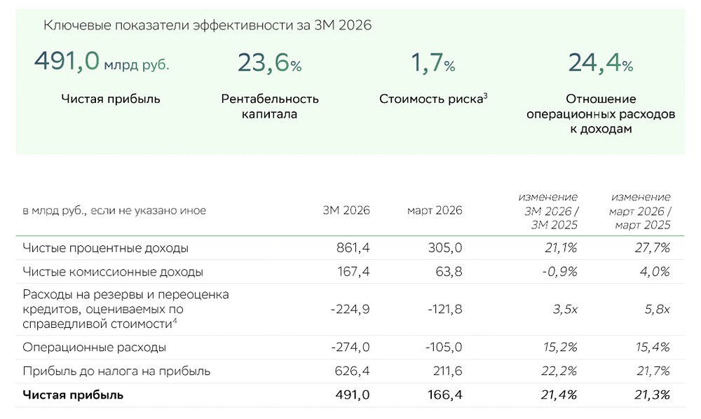Стоит ли покупать акции Сбера при ROE 23,6 % и прибыли 491 млрд рублей?