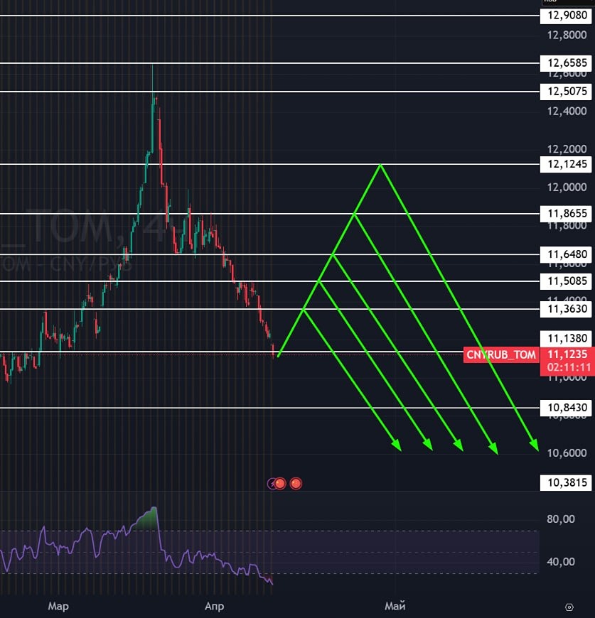 Будет ли отскок по юаню перед решением по ставке ЦБ РФ?